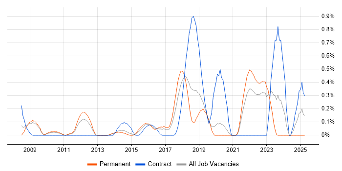 Job vacancy trend for Business Impact Analysis in West Sussex