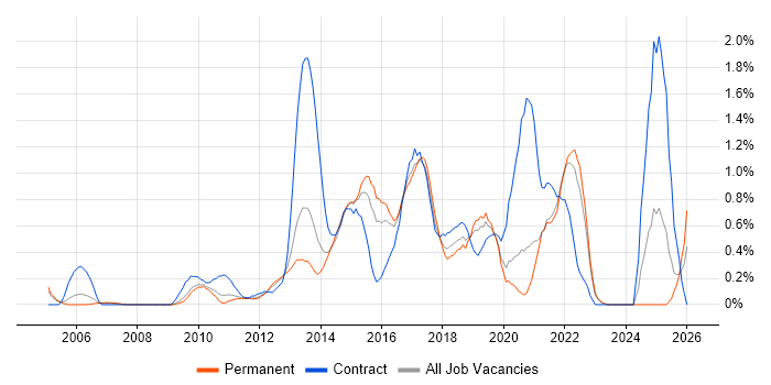 Business Intelligence Developer job vacancy trend in West Sussex