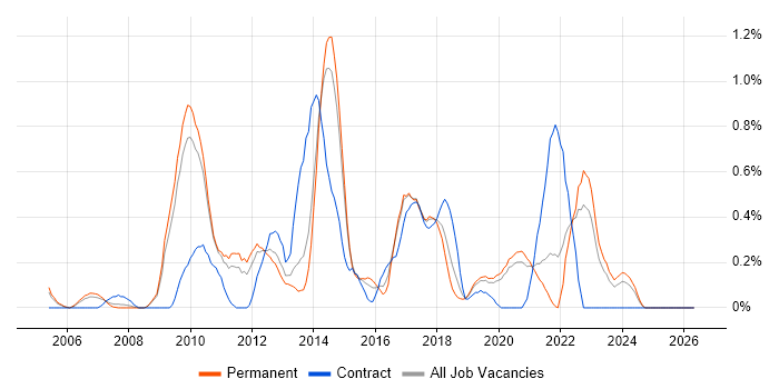 Business Intelligence Manager job vacancy trend in West Sussex