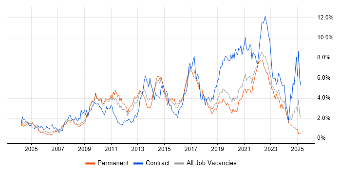 Job vacancy trend for Business Intelligence in West Sussex Job vacancy trend for Business Intelligence in West Sussex