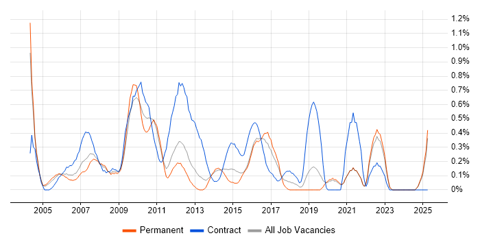 Job vacancy trend for Business Project Manager in West Sussex Job vacancy trend for Business Project Manager in West Sussex