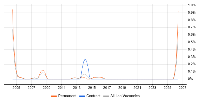 Business Sales Executive job vacancy trend in West Sussex