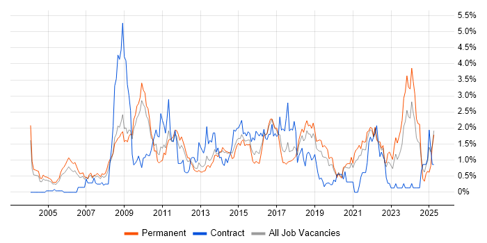 Job vacancy trend for Business Strategy in West Sussex Job vacancy trend for Business Strategy in West Sussex