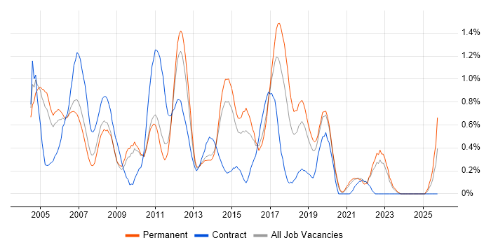 Business Systems Analyst job vacancy trend in West Sussex