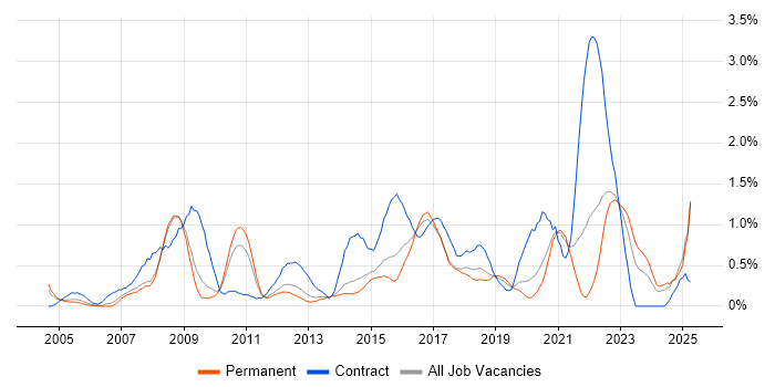 Job vacancy trend for Business Transformation in West Sussex Job vacancy trend for Business Transformation in West Sussex