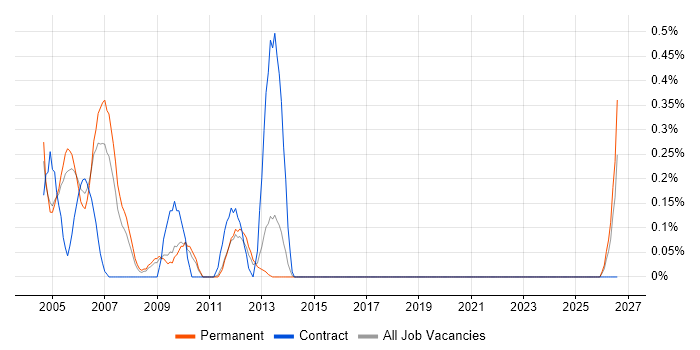 Buyer job vacancy trend in West Sussex