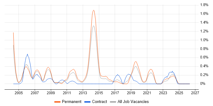 C Developer job vacancy trend in West Sussex