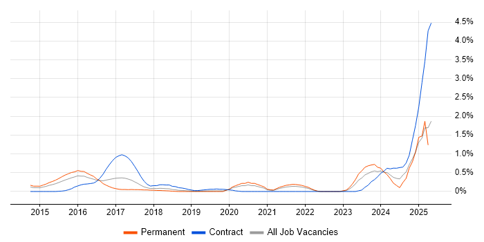Job vacancy trend for CA Agile Central in West Sussex Job vacancy trend for CA Agile Central in West Sussex