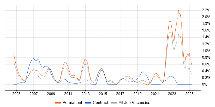 Job vacancy trend for CAD in West Sussex Job vacancy trend for CAD in West Sussex