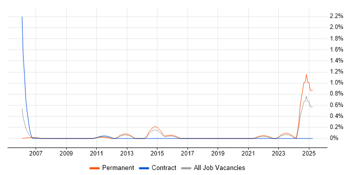Job vacancy trend for Cadence in West Sussex Job vacancy trend for Cadence in West Sussex