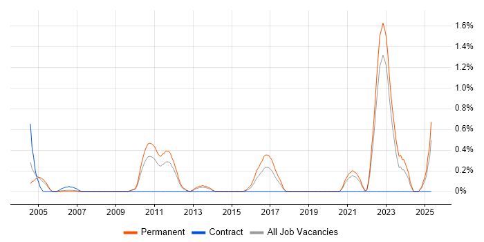 Job vacancy trend for CAE in West Sussex Job vacancy trend for CAE in West Sussex