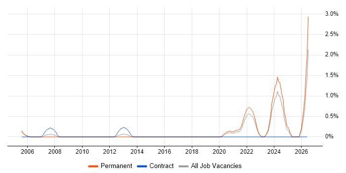 CAPA job vacancy trend in West Sussex