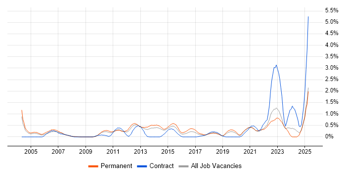 Job vacancy trend for Capacity Management in West Sussex Job vacancy trend for Capacity Management in West Sussex