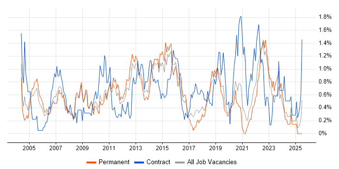 Job vacancy trend for Capacity Planning in West Sussex
