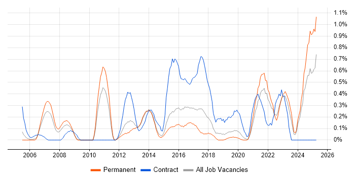 Job vacancy trend for Case Management in West Sussex Job vacancy trend for Case Management in West Sussex