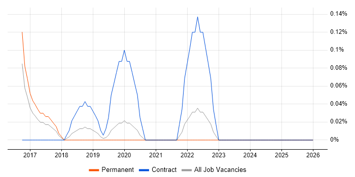 CATIA job vacancy trend in West Sussex