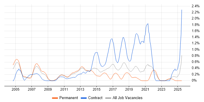 Job vacancy trend for CCA in West Sussex Job vacancy trend for CCA in West Sussex