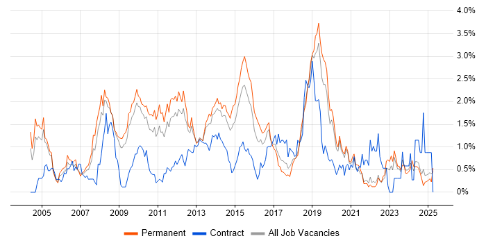 Job vacancy trend for CCNP in West Sussex