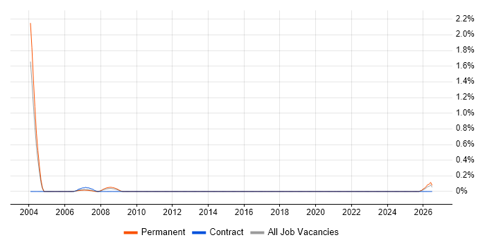 CCTV Engineer job vacancy trend in West Sussex