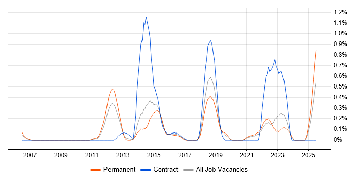 Job vacancy trend for CEH in West Sussex
