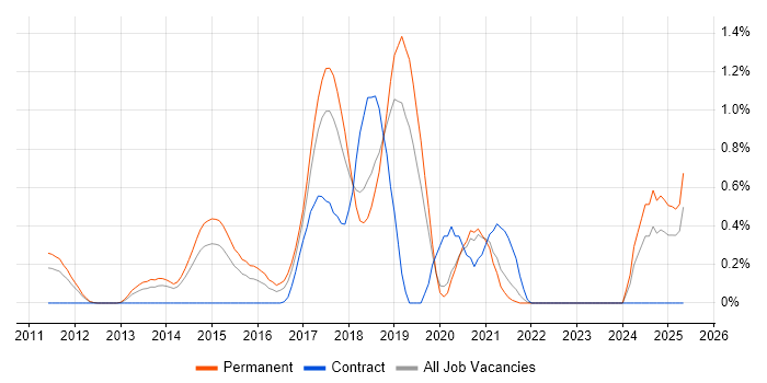 Job vacancy trend for CentOS in West Sussex