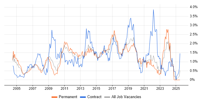 Job vacancy trend for Change Control in West Sussex
