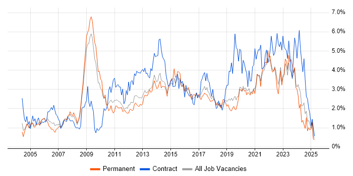 Job vacancy trend for Change Management in West Sussex Job vacancy trend for Change Management in West Sussex