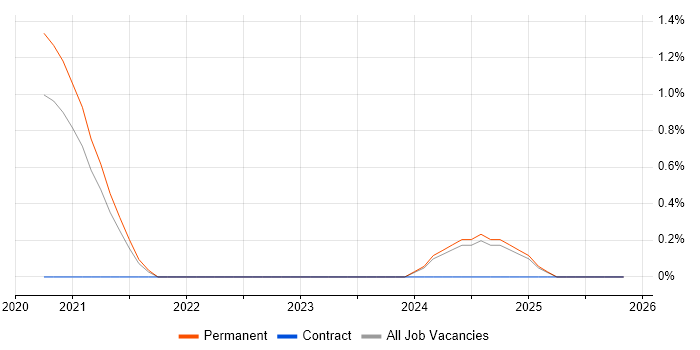 Charles Proxy job vacancy trend in West Sussex