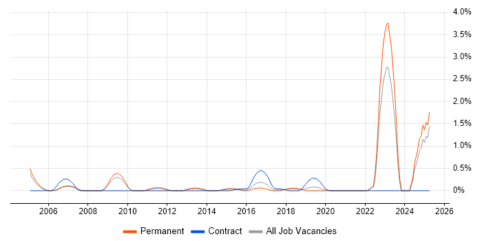 Job vacancy trend for Chartered Engineer in West Sussex Job vacancy trend for Chartered Engineer in West Sussex