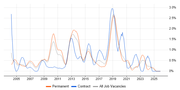 CheckPoint job vacancy trend in West Sussex