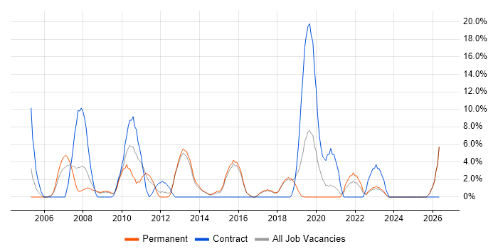 1st Line Support job vacancy trend in Chichester