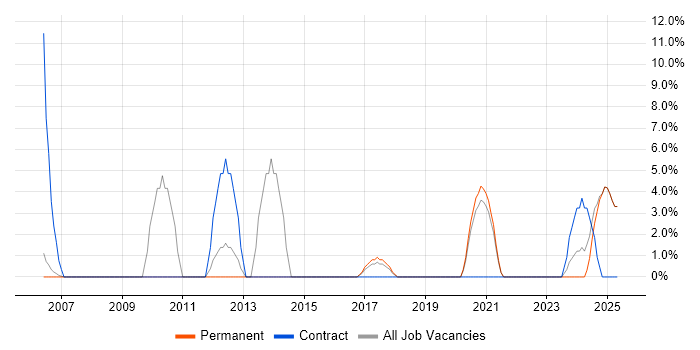Job vacancy trend for Acceptance Criteria in Chichester