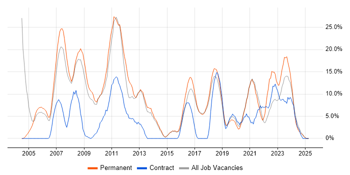 Job vacancy trend for Active Directory in Chichester
