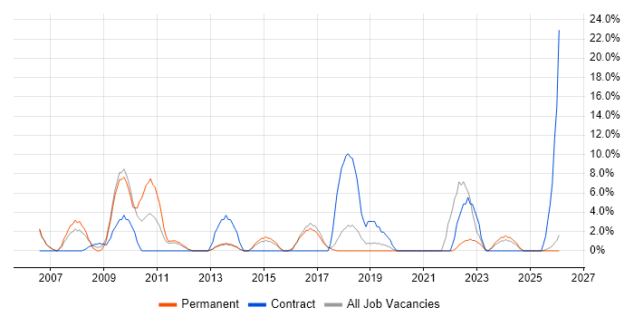 Adobe job vacancy trend in Chichester