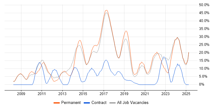 Job vacancy trend for Agile in Chichester