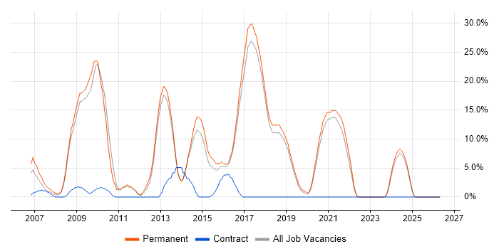 Ajax job vacancy trend in Chichester