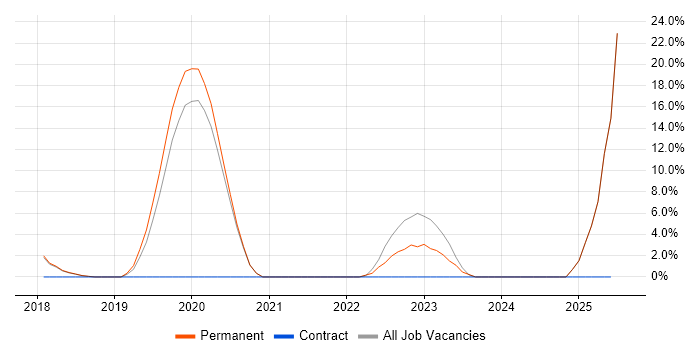 Job vacancy trend for Algorithms in Chichester
