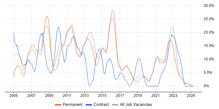 Job vacancy trend for Analyst in Chichester Job vacancy trend for Analyst in Chichester