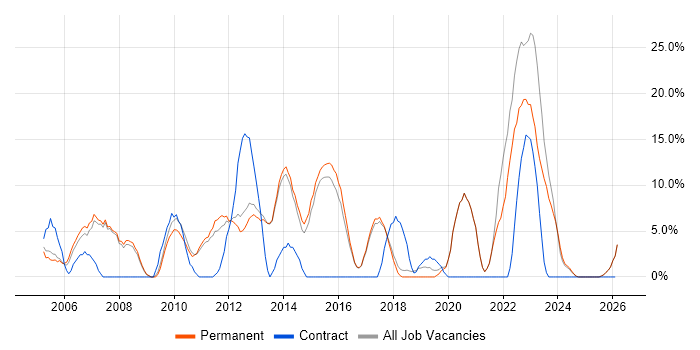 Analytical Skills job vacancy trend in Chichester