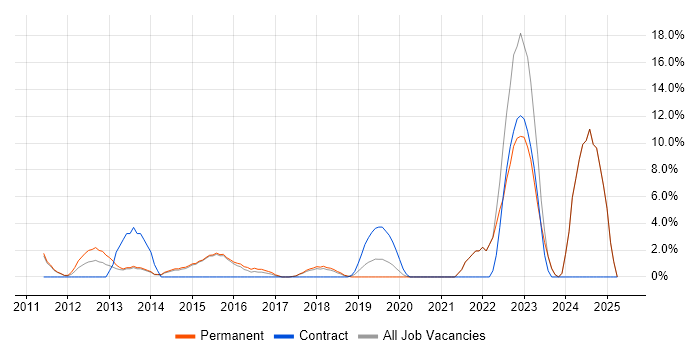 Job vacancy trend for Analytics in Chichester Job vacancy trend for Analytics in Chichester