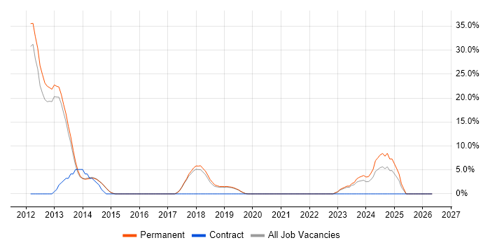 Android job vacancy trend in Chichester