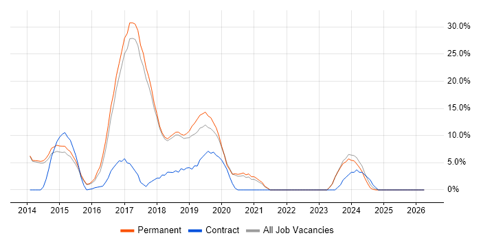 AngularJS job vacancy trend in Chichester