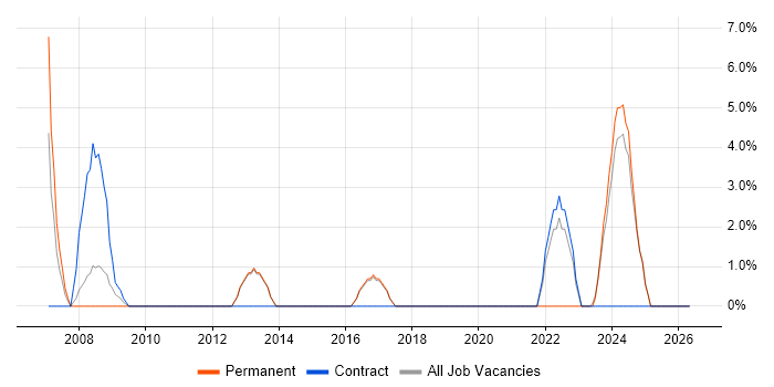 Apple job vacancy trend in Chichester