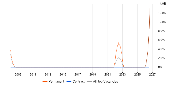 Architectural Design job vacancy trend in Chichester