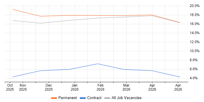 AI job vacancy trend in Chichester