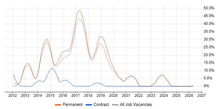 ASP.NET MVC job vacancy trend in Chichester