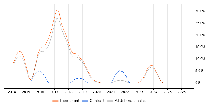 ASP.NET Web API job vacancy trend in Chichester