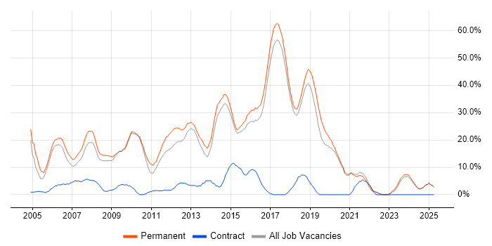 Job vacancy trend for ASP.NET in Chichester