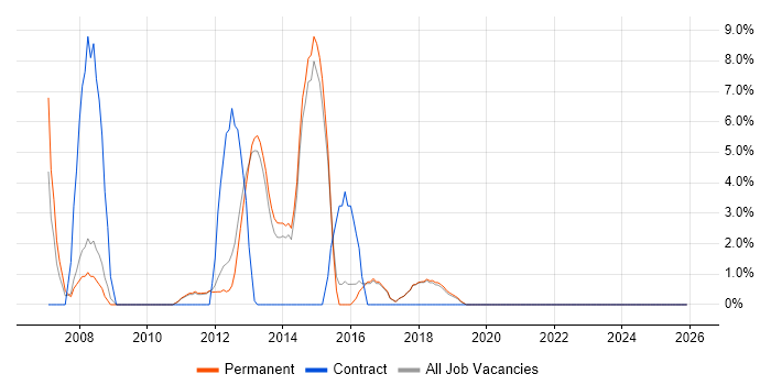 Asset Management job vacancy trend in Chichester