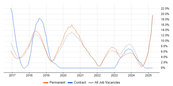 Job vacancy trend for Azure in Chichester